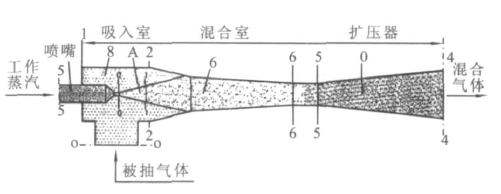 RPP水蒸氣噴射泵、RPP水噴射真空泵、RPP大氣噴射泵1