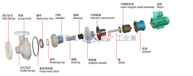 CQB氟塑料磁力泵結(jié)構圖1