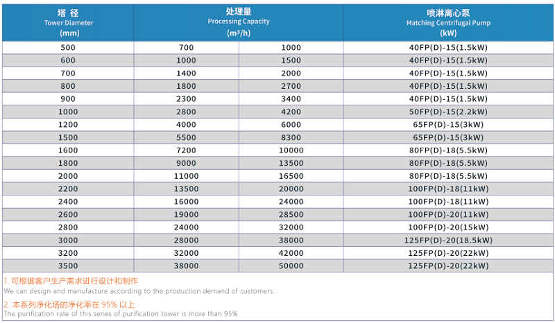 廢氣處理成套設備-部分型號性能及參數(shù)表